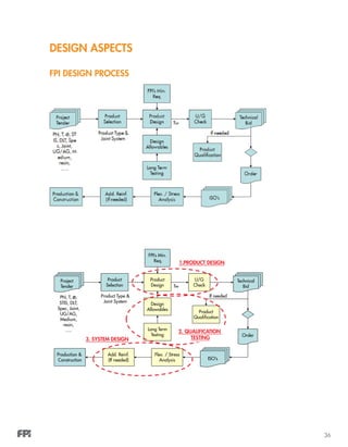 36
DESIGN ASPECTS
FPI DESIGN PROCESS
FPI’s Min.
Req. 1.PRODUCT DESIGN
U/G
Check
Project
Tender
Technical
Bid
Product
Selection
Product
Design Tw
PN, T, ø,
STIS, DLT,
Spec, Joint,
UG/AG,
Product Type &
Joint System
Design
Allowables
Product
Q lifi ti
If needed
,
Medium,
resin,
..... Long Term
Testing Order
Qualification
2. QUALIFICATION
TESTING3. SYSTEM DESIGN
ISO’s
Flex. / Stress
Analysis
Add. Reinf.
(If needed)
Production &
Construction
 