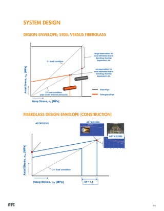 46
SYSTEM DESIGN
DESIGN ENVELOPE; STEEL VERSUS FIBERGLASS
FIBERGLASS DESIGN ENVELOPE (Construction)
AxialStress,σA,[MPa]
Hoop Stress, σH [MPa]
1:1 load condition
Steel Pipe
Fiberglass Pipe
2:1 load condition
(pipe under internal pressure)
no reservation for
axial stresses due to
bending, thermal
expansion, etc
large reservation for
axial stresses due to
bending, thermal
expansion, etc
 