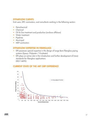 57
DYNAFLOW CLIENTS
End users, EPC contractors, and consultants working in the following sectors:
•	 Petrochemical
•	 Chemical
•	 Oil & Gas treatment and production (onshore offshore)
•	 Water treatment
•	 Pipelines
•	 Municipal
•	 MEP contractors
DYNAFLOW EXPERTISE IN FIBERGLASS
•	 DFI possesses special expertise in the design of Large Bore fiberglass piping
systems (Epoxy /Polyester / Vinylester)
•	 DFI plays an active role in the introduction and further development of (new)
standards for fiberglass applications
(ISO-14692)
CURRENT STATE OF THE ART GRP EXPERIENCE
0
10
20
30
40
50
60
70
80
90
100
0 250 500 750 1000 1250 1500 1750 2000 2250 2500 2750 3000 3250 3500 3750 4000
Nominal Diameter [mm]
DesignPressure[Barg].
Pipe wallload P*D=2700
N/mm
Series3
 