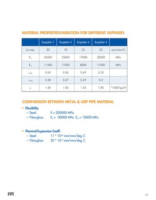 63
Supplier 1 Supplier 2 Supplier 3 Supplier 4
Lin exp 20 18 22 25 mm/mm/°C
Ec 20500 25000 17000 20000 MPa
Ea 11500 11000 8000 11000 MPa
νa/h 0.65 0.56 0.69 0.35
νh/a 0.38 0.37 0.39 0.2
ρ 1.85 1.85 1.55 1.85 *1000 kg/m3
COMPARISON BETWEEN METAL & GRP PIPE MATERIAL
MATERIAL PROPERTIESVARIATION FOR DIFFERENT SUPPLIERS
 