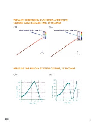 75
PRESSURE DISTRIBUTION 15 SECONDS AFTER VALVE
CLOSURE VALVE CLOSURE TIME: 15 SECONDS
GRP Steel
PRESSURE TIME HISTORY AT VALVE CLOSURE, 15 SECONDS
GRP Steel
 