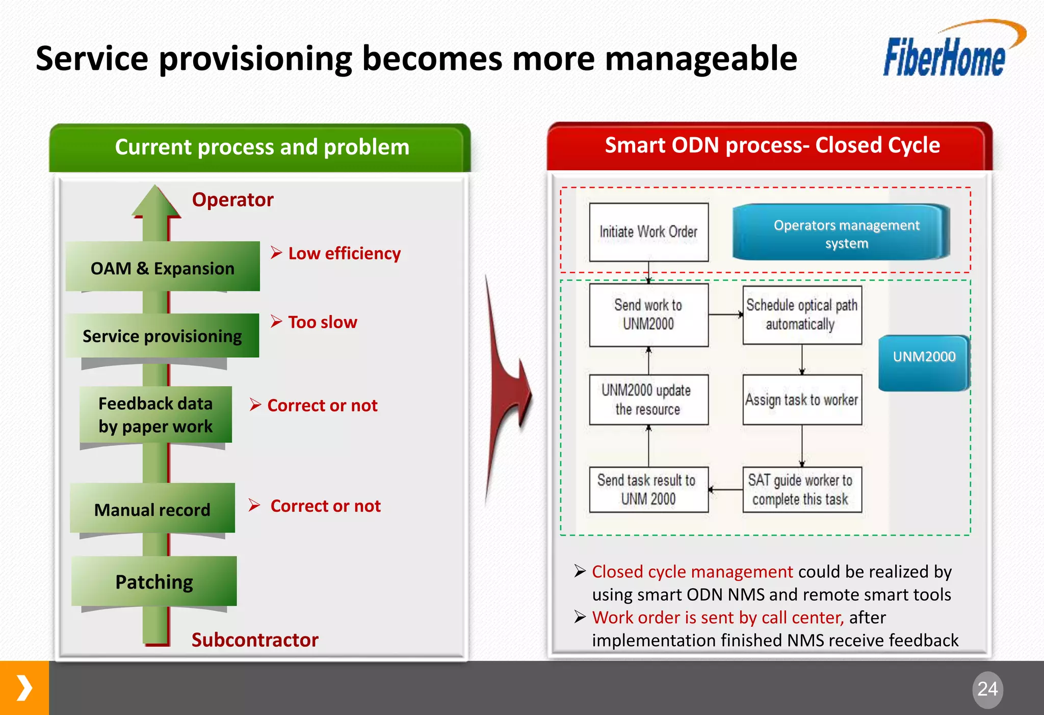 24
Service provisioning becomes more manageable
Patching
Manual record
Feedback data
by paper work
Service provisioning
OAM & Expansion
Operator
Subcontractor
 Correct or not
 Correct or not
 Low efficiency
 Too slow
Current process and problem Smart ODN process- Closed Cycle
 Closed cycle management could be realized by
using smart ODN NMS and remote smart tools
 Work order is sent by call center, after
implementation finished NMS receive feedback
Operators management
system
UNM2000
 