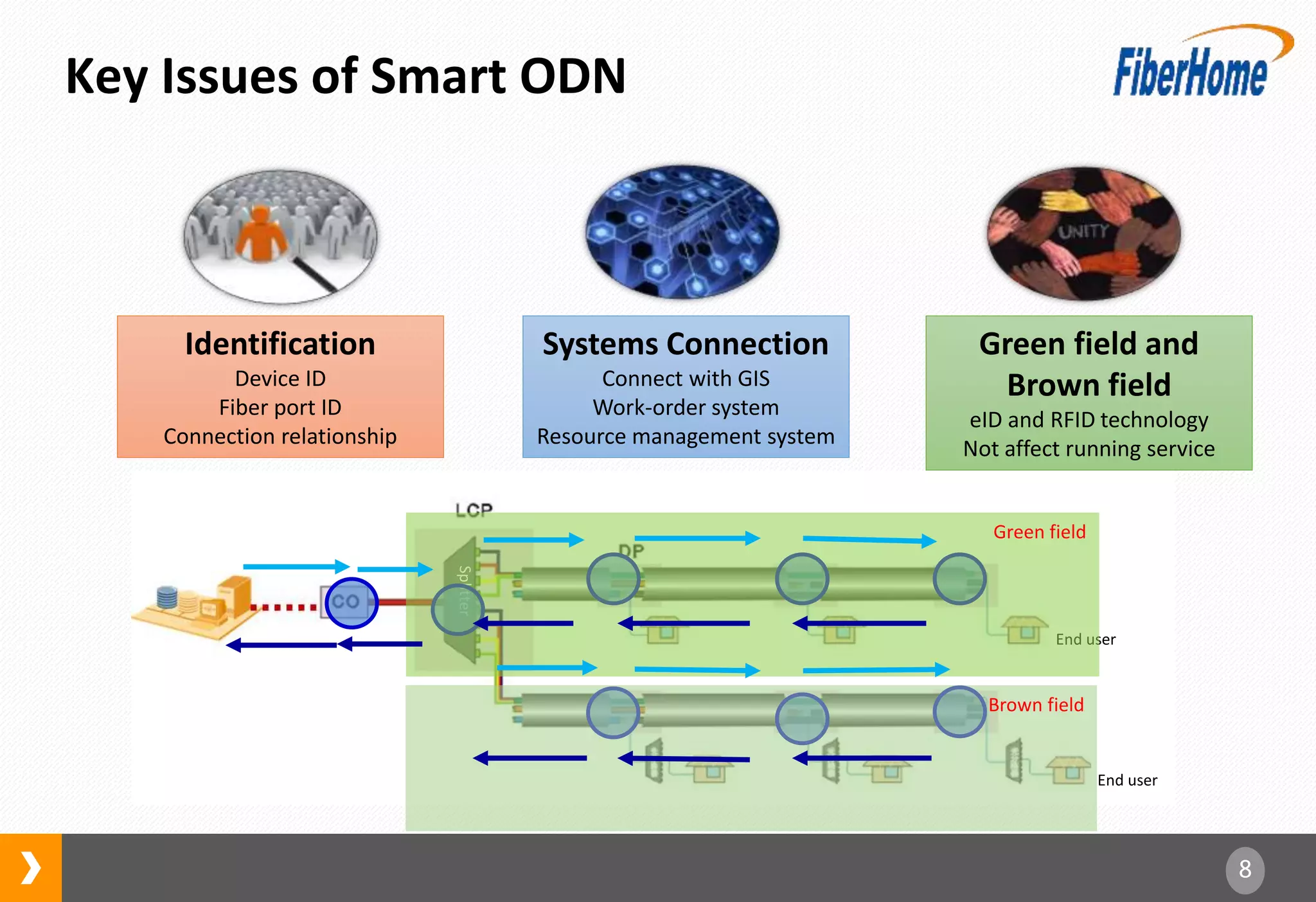8
Splitter
End user
End user
Key Issues of Smart ODN
Green field
Brown field
Systems Connection
Connect with GIS
Work-order system
Resource management system
Green field and
Brown field
eID and RFID technology
Not affect running service
Identification
Device ID
Fiber port ID
Connection relationship
 