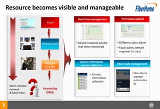 22
Resource becomes visible and manageable
More complex
network
& More fiber
Increasing
OPEX
Manual work
Hard to
manage
Excel
• Device resource can be
real-time monitored
• Different color alarm
• Fault alarm, remain
engineer to treat
• On-site
information
collection
Device information
remote collection
Real-time management Port status update
Fiber route management
• Fiber Route
created
automatica
lly
 