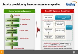 24
Service provisioning becomes more manageable
Patching
Manual record
Feedback data
by paper work
Service provisioning
OAM & Expansion
Operator
Subcontractor
 Correct or not
 Correct or not
 Low efficiency
 Too slow
Current process and problem Smart ODN process- Closed Cycle
 Closed cycle management could be realized by
using smart ODN NMS and remote smart tools
 Work order is sent by call center, after
implementation finished NMS receive feedback
Operators management
system
UNM2000
 