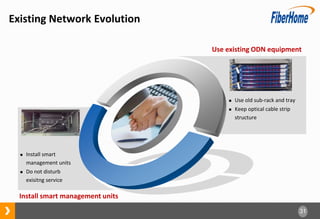 31
Existing Network Evolution
主动上报资源信
息
 Install smart
management units
 Do not disturb
exisitng service
 Use old sub-rack and tray
 Keep optical cable strip
structure
Use existing ODN equipment
Install smart management units
 