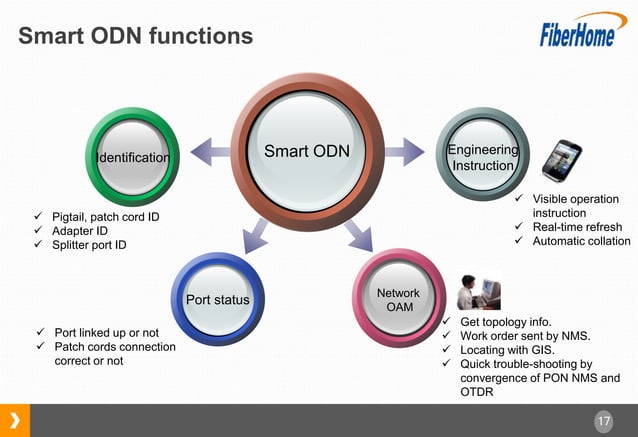 Fiberhome Smart ODN Solution