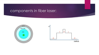 components in fiber laser:
 