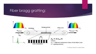 Fiber bragg gratting:
 
