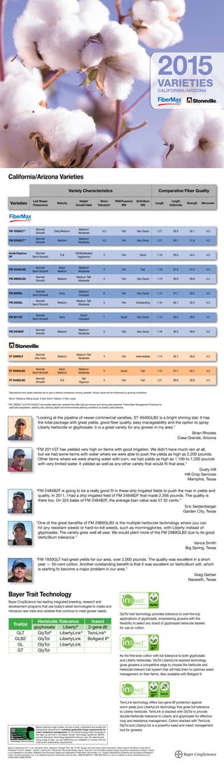 2015 
VARIETIES 
CALIFORNIA/ARIZONA 
Variety Characteristics Comparative Fiber Quality 
“ Looking at the pipeline of newer commercial varieties, ST 4946GLB2 is a bright shining star. It has 
the total package with great yields, good fiber quality, easy manageability and the option to spray 
Liberty herbicide or glyphosate. It is a great variety for any grower in my area.” 
GlyTol trait technology provides tolerance to over-the-top 
applications of glyphosate, empowering growers with the 
flexibility to select any brand of glyphosate herbicide labeled 
for use on cotton. 
As the first-ever cotton with full tolerance to both glyphosate 
and Liberty herbicides, GlyTol LibertyLink stacked technology 
gives growers a competitive edge to choose the herbicide and 
herbicide-tolerant trait system that will help them to optimize weed 
management on their farms. Also available with Bollgard II. 
TwinLink technology offers two-gene Bt protection against 
worm pests plus LibertyLink technology that gives full tolerance 
to Liberty herbicide. TwinLink is stacked with GlyTol to provide 
double-herbicide tolerance to Liberty and glyphosate for effective 
crop and resistance management. Cotton stacked with TwinLink, 
GlyTol and LibertyLink is a powerful weed and insect management 
tool for growers. 
California/Arizona Varieties 
Bayer Trait Technology 
Bayer CropScience has leading integrated breeding, research and 
development programs that use today’s latest technologies to create and 
introduce new traits and varieties that continue to meet grower needs. 
Trait(s) 
Herbicide Tolerance Insect 
glyphosate Liberty® 2-gene Bt 
GLT GlyTol® LibertyLink® TwinLink® 
GLB2 GlyTol LibertyLink Bollgard II® 
GL GlyTol LibertyLink 
GT GlyTol 
Bayer CropScience LP, 2 T.W. Alexander Drive, Research Triangle Park, NC 27709. Always read and follow label instructions. Bayer (reg’d), the Bayer Cross (reg’d), 
FiberMax®, GlyTol®, InSeed™, Liberty®, LibertyLink®, Stoneville®, Stoneville Design (reg’d), TwinLink® and the Water Droplet Design (reg’d) are trademarks of Bayer. Liberty 
is not registered in all states. Bollgard II and Roundup Ready are trademarks of Monsanto Technology LLC. Certain stewardship guidelines are provided for Bollgard II 
cotton at www.monsanto.com. For additional product information call toll-free 1-866-99-BAYER (1-866-992-2937) or visit our website at www.CottonExperts.com 
CR0814MULTIA897V00R0 
Brian Rhodes 
Casa Grande, Arizona 
“ FM 2011GT has yielded very high on farms with good irrigation. We didn’t have much rain at all, 
but we had some farms with water where we were able to push the yields as high as 2,200 pounds. 
Other farms where we were sharing water with corn, we had yields as high as 1,100 to 1,200 pounds 
with very limited water. It yielded as well as any other variety that would fit that area.” 
Dusty Hill 
Hill Crop Services 
Memphis, Texas 
“ FM 2484B2F is going to be a really good fit in these drip irrigated fields to push the max in yields and 
quality. In 2011, I had a drip irrigated field of FM 2484B2F that made 2,356 pounds. The quality is 
there too. On 324 bales of FM 2484B2F, the average loan value was 57.32 cents.” 
Eric Seidenberger 
Garden City, Texas 
“ One of the great benefits of FM 2989GLB2 is the multiple herbicide technology where you can 
hit any resistant weeds or hard-to-kill weeds, such as morningglories, with Liberty instead of 
glyphosate. The variety grew well all year. We would plant more of the FM 2989GLB2 due to its good 
Verticillium tolerance.” 
Vance Smith 
Big Spring, Texas 
“ FM 1830GLT had great yields for our area, over 2,000 pounds. The quality was excellent in a short 
year — 55-cent cotton. Another outstanding benefit is that it was excellent on Verticillium wilt, which 
is starting to become a major problem in our area.” 
Greg Gerber 
Nazareth, Texas 
Varieties Leaf Shape/ 
Pubescence 
Maturity 
Height/ 
Growth Habit 
Storm 
Tolerance* 
RKN/Fusarium 
Wilt 
Verticillium 
Wilt 
Length 
Length 
Uniformity 
Strength Micronaire 
FM 1830GLT** Normal/ 
Smooth 
Early/Medium 
Medium/ 
Moderate 
4.5 Fair Very Good 1.21 82.5 32.1 4.2 
FM 2334GLT** Normal/ 
Smooth 
Medium 
Medium/ 
Moderate 
4.5 Fair Very Good 1.21 83.1 31.8 4.2 
Acala Daytona 
RF 
Normal/ 
Semi-Smooth 
Full 
Tall/Moderately 
Aggressive 
5 Fair Good 1.19 83.5 34.4 4.0 
FM 1944GLB2 Normal/ 
Semi-Smooth 
Early/ 
Medium 
Medium/ 
Moderate 
4 Fair Fair 1.19 81.9 31.6 4.4 
FM 2989GLB2 Normal/ 
Smooth 
Medium 
Medium-Tall/ 
Moderate 
4 Fair Very Good 1.13 82.0 29.8 4.4 
FM 9250GL Normal/ 
Semi-Smooth 
Early 
Medium/ 
Compact 
6 Fair Very Good 1.15 81.7 30.0 4.0 
FM 2322GL Normal/ 
Semi-Smooth 
Medium 
Medium-Tall/ 
Moderate 
5 Fair Outstanding 1.16 82.1 32.2 4.3 
FM 2011GT Normal/ 
Semi-Smooth 
Early 
Short/ 
Compact 
7 Good Very Good 1.13 82.2 29.9 4.2 
FM 2484B2F Normal/ 
Smooth 
Medium 
Medium/ 
Moderate 
5 Fair Very Good 1.18 82.0 29.9 4.0 
ST 5289GLT Normal/ 
Very Hairy 
Medium 
Medium-Tall/ 
Moderate 
4 Fair Intermediate 1.14 82.7 28.3 4.3 
ST 4946GLB2 Normal/ 
Semi-Smooth 
Early/ 
Medium 
Medium/ 
Moderate 
5 Good Fair 1.15 81.7 32.2 4.5 
ST 6448GLB2 Normal/ 
Smooth 
Full 
Tall/ 
Vigorous 
4 Fair Fair 1.21 80.8 30.8 4.4 
Descriptions and values reported are to give a relative comparison among varieties. Actual values will be influenced by growing conditions. 
* Storm Tolerance Rating Scale: 9 Very Storm-Tolerant, 0 Very Loose. 
** F M 1830GLT and FM 2334GLT are smaller seed size varieties that offer high gin turnout and strong yield potential. Follow Best Management Practices for 
seed bed preparation, seeding rate, planting depth and environmental planting conditions to protect yield potential. 
