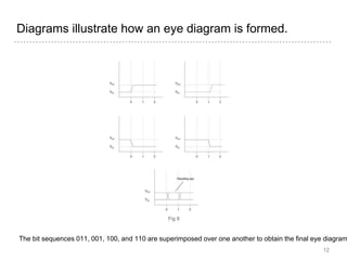Diagrams illustrate how an eye diagram is formed.
The bit sequences 011, 001, 100, and 110 are superimposed over one another to obtain the final eye diagram
Fig 6
12
 