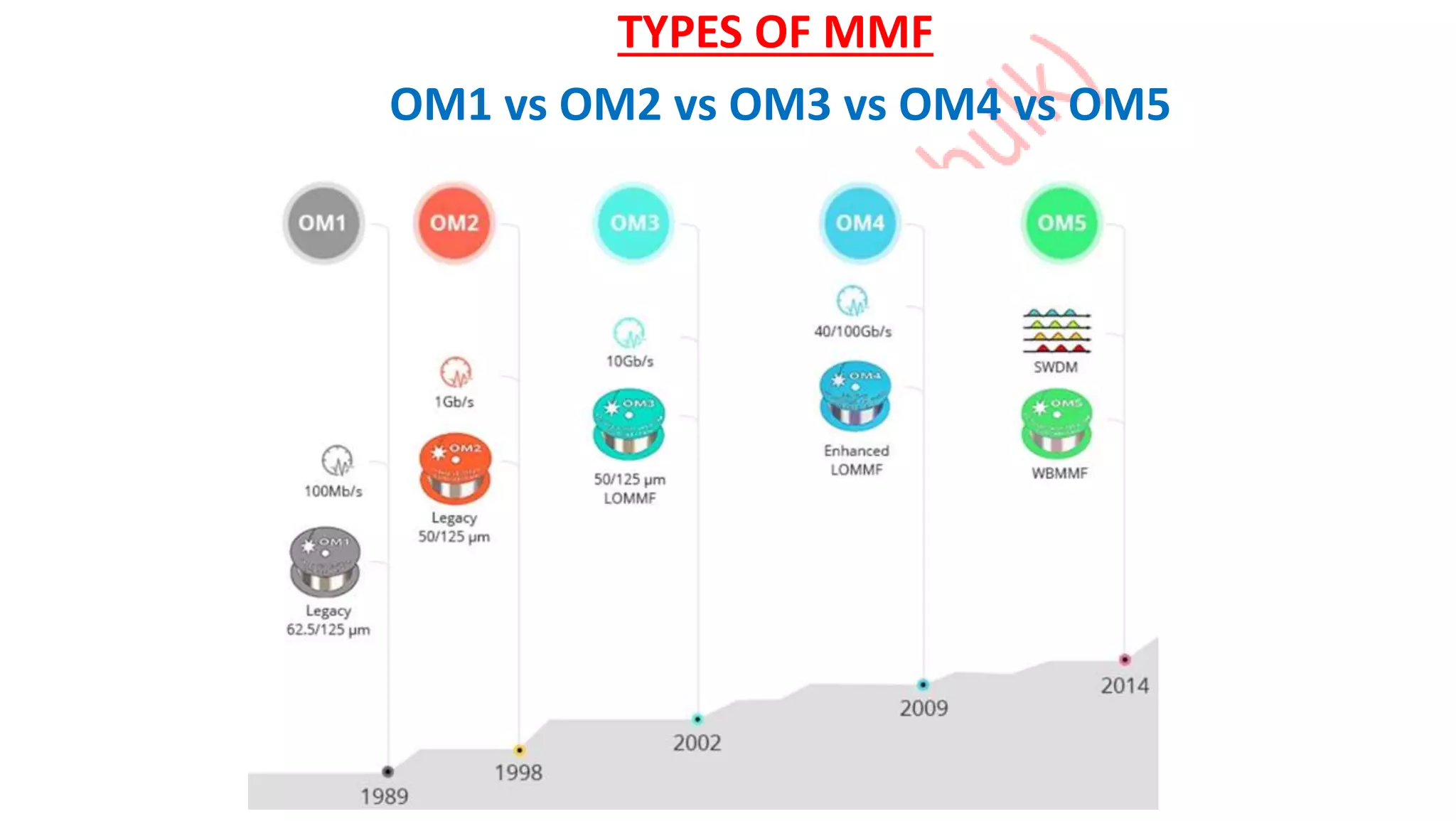 Om Cable Types Fiber optic cable and its types including patchcables and connector ...