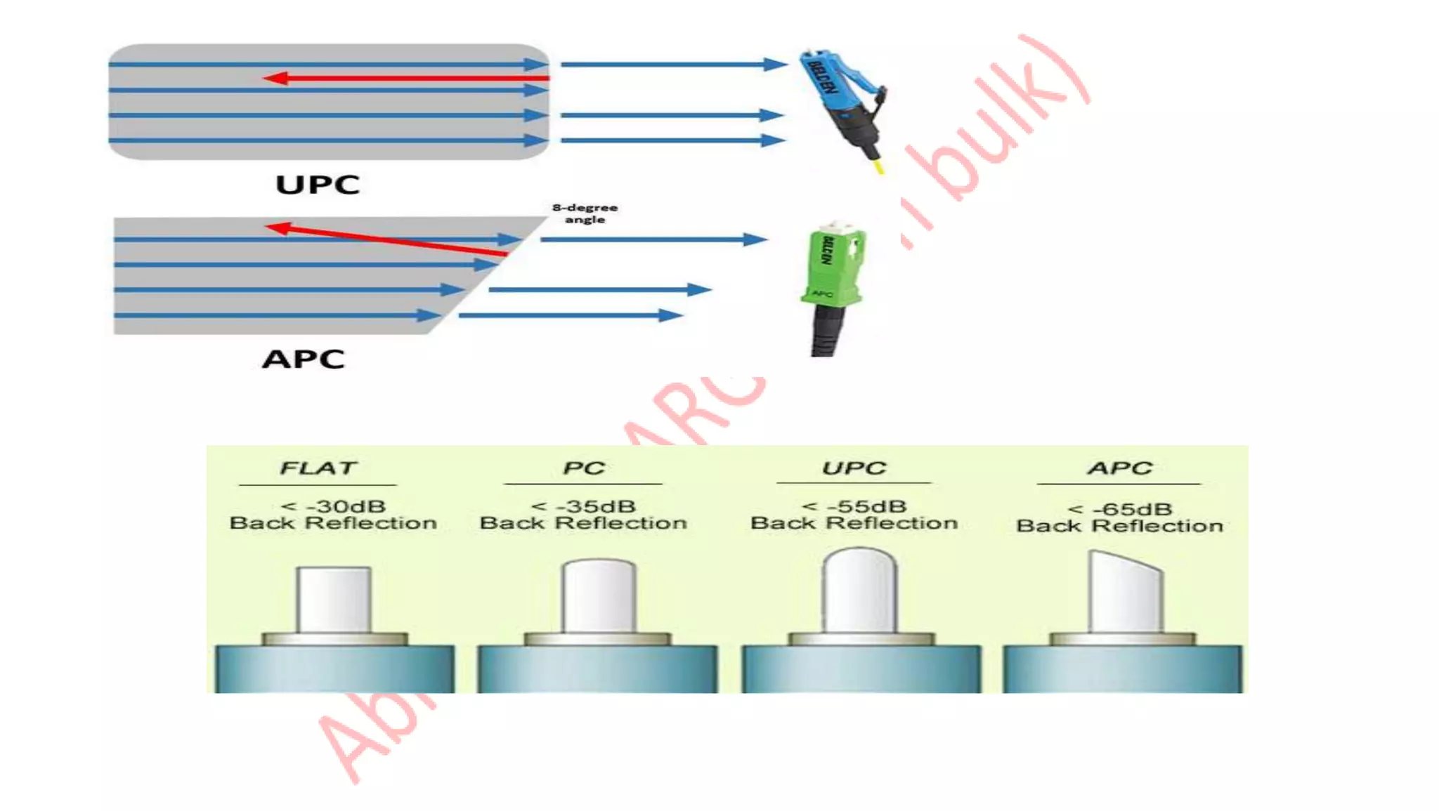 Fiber optic cable and its types including patchcables and connector ...