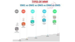 TYPES OF MMF
OM1 vs OM2 vs OM3 vs OM4 vs OM5
 