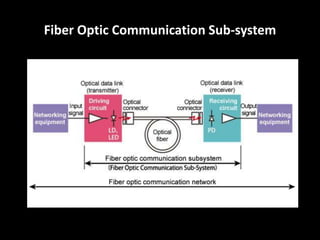 Fiber optic communication | PPTX