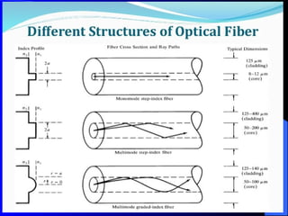 FIBER OPTIC COMMUNICATION NOTES UNIT 1.pptx