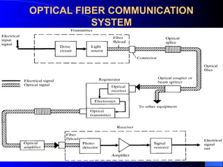 FIBER OPTIC COMMUNICATION NOTES UNIT 1.pptx