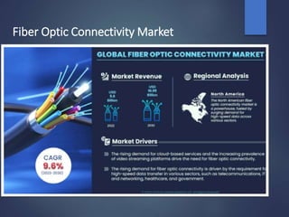 Fiber Optic Connectivity Market
 