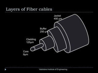 Layers of Fiber cables
Core
8µm
Cladding
125µm
Buffer
250 µm
Jacket
400 µm
Vadodara Institute of Engineering.
 