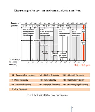5
Electromagnetic spectrum and communication services:
Fig. 2 the Optical fiber frequency region
 