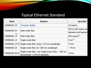Typical Ethernet Standard
 