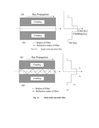 Fig. 12 Multi mode step Index fiber
Cladding
Cladding
Air Ray Propagation
Air
Core (n1)
Cladding (n2)
Air (n0)
r – Radius of Fiber
n – Refractive index of fiber
Cladding
Cladding
Air Ray Propagation
Air
r – Radius of Fiber
n – Refractive index of fiber
n
n1
n2
n0
Fig 3.11 Single mode step index fiber
 