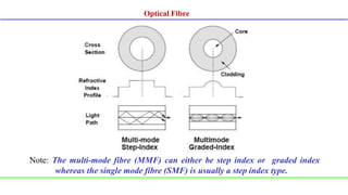 Note: The multi-mode fibre (MMF) can either be step index or graded index
whereas the single mode fibre (SMF) is usually a step index type.
Optical Fibre
 