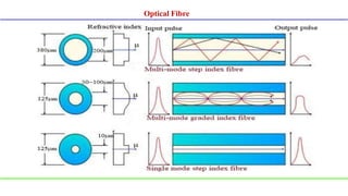 Optical Fibre
 