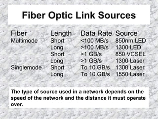 Fiber Optic Link Sources
Fiber Length Data Rate Source
Multimode Short <100 MB/s 850nm LED
Long >100 MB/s 1300 LED
Short >1 GB/s 850 VCSEL
Long >1 GB/s 1300 Laser
Singlemode Short To 10 GB/s 1300 Laser
Long To 10 GB/s 1550 Laser
The type of source used in a network depends on the
speed of the network and the distance it must operate
over.
 