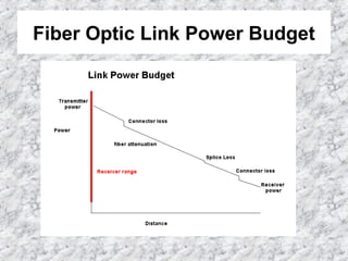 Fiber Optic Link Power Budget
 