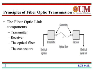 Principles of Fiber Optic Transmission
• The Fiber Optic Link
components
– Transmitter
– Receiver
– The optical fiber
– The connectors
11
 