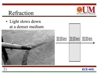 • Light slows down
at a denser medium
21
Refraction
 