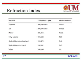22
Refraction Index
 