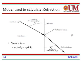 Model used to calculate Refraction
24
• Snell’s law
• n1sinθ1 = n2sinθ2
 