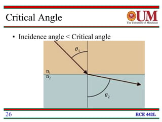 Critical Angle
• Incidence angle < Critical angle
n1
n2
𝜃1
𝜃2
26
 