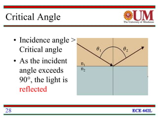 Critical Angle
• Incidence angle >
Critical angle
• As the incident
angle exceeds
90°, the light is
reflected
n1
n2
𝜃1 𝜃2
28
 