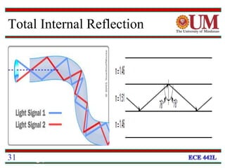 31
Total Internal Reflection
31
 