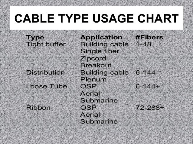 Fiber Optic Types Chart