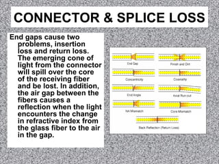 CONNECTOR & SPLICE LOSS
End gaps cause two
problems, insertion
loss and return loss.
The emerging cone of
light from the connector
will spill over the core
of the receiving fiber
and be lost. In addition,
the air gap between the
fibers causes a
reflection when the light
encounters the change
in refractive index from
the glass fiber to the air
in the gap.
 