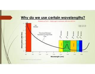 Why do we use certain wavelengths?
SAPL BASIC FIBER OPTICS TECHNICIAN TRAINING
800 900 1000 1100 1200 1300 1400 1500 1600
1st
Window
C -Band 1530 -1560
L -Band 1565 -1610
Wavelength (nm)
0.1
0.7
1.3
1.9
2.5
Reference Point: Visible Light is between 450 and 650 nm
Theoretical Minimum
Attenuation of Single Mode
Fiber
E Band
 
