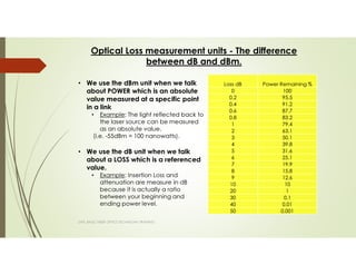 Optical Loss measurement units - The difference
between dB and dBm.
Loss dB Power Remaining %
0 100
0.2 95.5
0.4 91.2
0.6 87.7
0.8 83.2
1 79.4
2 63.1
3 50.1
4 39.8
5 31.6
6 25.1
7 19.9
8 15.8
9 12.6
10 10
20 1
30 0.1
40 0.01
50 0.001
SAPL BASIC FIBER OPTICS TECHNICIAN TRAINING
• We use the dBm unit when we talk
about POWER which is an absolute
value measured at a specific point
in a link
• Example: The light reflected back to
the laser source can be measured
as an absolute value.
(i.e. -55dBm = 100 nanowatts).
• We use the dB unit when we talk
about a LOSS which is a referenced
value.
• Example: Insertion Loss and
attenuation are measure in dB
because it is actually a ratio
between your beginning and
ending power level.
 