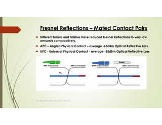 Fresnel Reflections – Mated Contact Pairs
Different ferrule end finishes have reduced Fresnel Reflections to very low
amounts comparatively.
APC – Angled Physical Contact – average -65dBm Optical Reflective Loss
UPC - Universal Physical Contact - average -55dBm Optical Reflective Loss
SAPL BASIC FIBER OPTICS TECHNICIAN TRAINING
 