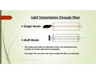 Light Transmission Through Fiber
Single Mode
Multi Mode
SAPL BASIC FIBER OPTICS TECHNICIAN TRAINING
• The radius and index of refraction of the core determines the
number of modes allowed to propagate.
• The larger the core size, the more modes the fiber can transmit.
 