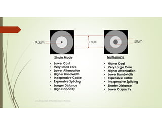 SAPL BASIC FIBER OPTICS TECHNICIAN TRAINING
Multi-mode
• Lower Cost
• Very small core
• Lower Attenuation
• Higher Bandwidth
• Inexpensive Cable
• Expensive Splicing
• Longer Distance
• High Capacity
• Higher Cost
• Very Large Core
• Higher Attenuation
• Lower Bandwidth
• Expensive Cable
• Inexpensive Splicing
• Shorter Distance
• Lower Capacity
Single Mode
9.0µm 50µm125µm
 