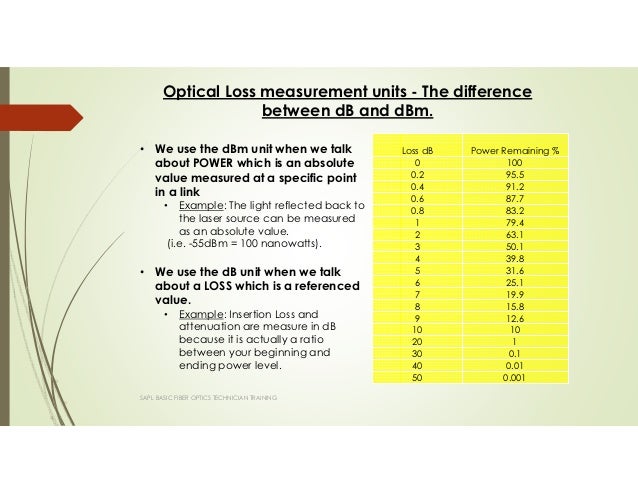 Fiber Optic Series: Understanding Db And Dbm Values – MSQVWU