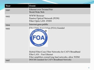 Fiber Optic Technology Fundamentals and Network Applications | PDF