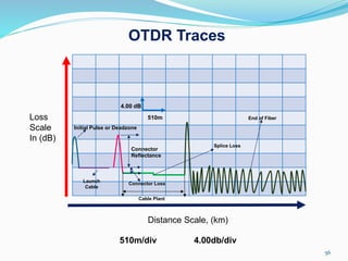 Fiber Optic Technology Fundamentals and Network Applications | PDF