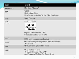 Fiber Optic Technology Fundamentals and Network Applications | PDF