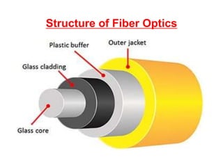 Structure of Fiber Optics
 