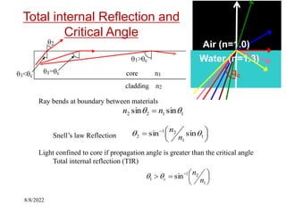 Ray bends at boundary between materials
Snell’s law Reflection
Light confined to core if propagation angle is greater than the critical angle
Total internal reflection (TIR)
1
1
2
2 sin
sin 
 n
n 






 
1
1
2
1
2 sin
sin 
 n
n







 
1
2
1
1 sin
n
n
c


Total internal Reflection and
Critical Angle
qc
Water (n=1.3)
Air (n=1.0)
8/8/2022
 